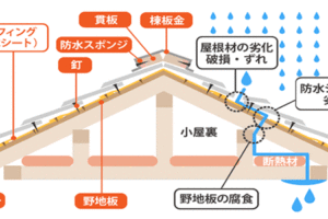 家屋の屋根の構造図（イラスト）